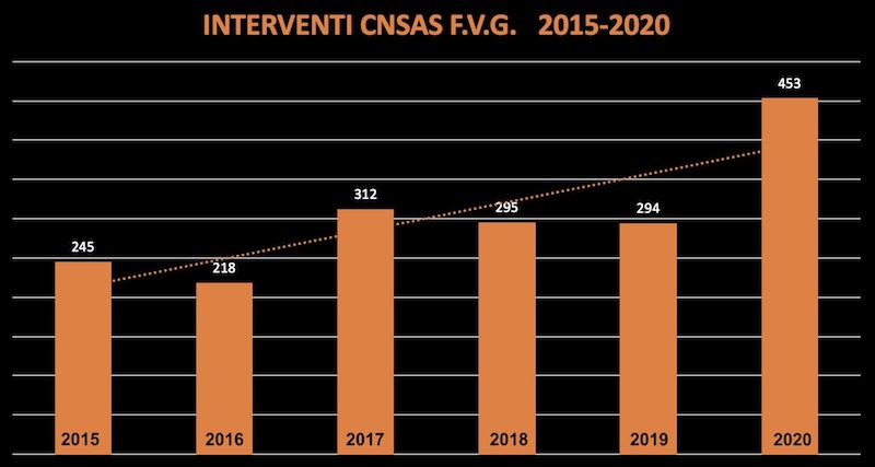 Statistica-interventi-soccorso-alpino-fvg.jpg